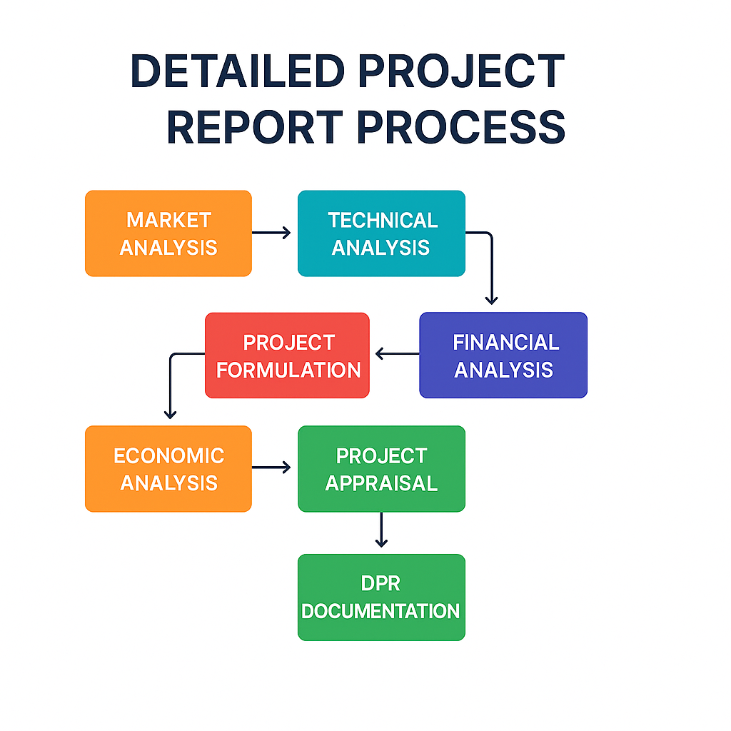 Detailed Project Report Process